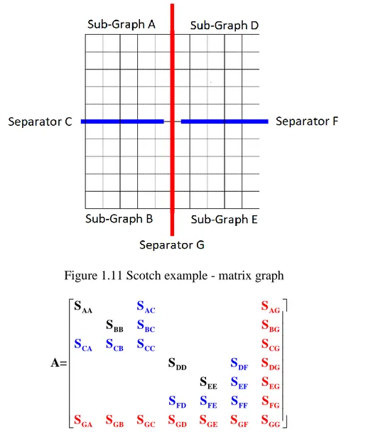 Figure 1.11 Scotch example - matrix graph  