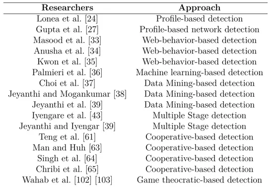 Table 4.3 Cloud-based Detection Approaches.