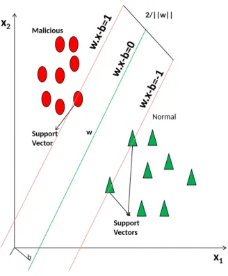 Figure 4.2 The value of w affects the position of the hyperplane.