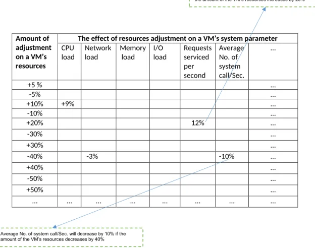 Figure 4.3 Table used for filtering out the effect of resources adjustments on a VM system metrics.