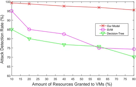 Figure 4.9 Attack detection rate w.r.t. amount of granted resources