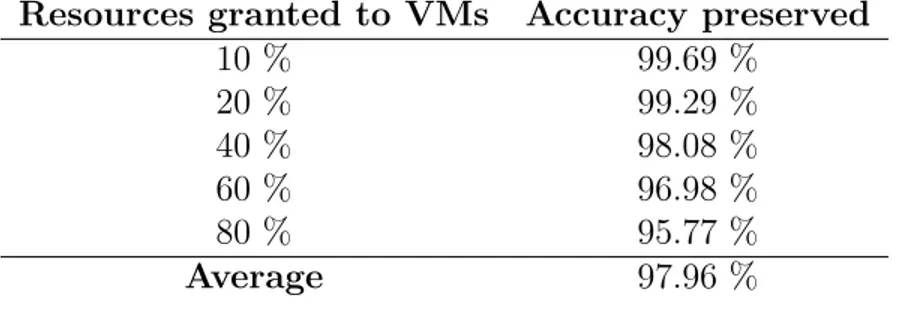 Table 4.7 Amount of accuracy preserved by our model when granting resources to VMs. Resources granted to VMs Accuracy preserved