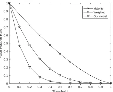 Figure 5.3 Comparison of three aggregation models (False Positive Rate).