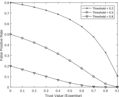 Figure 5.5 False Positive vs. Trust Value t.