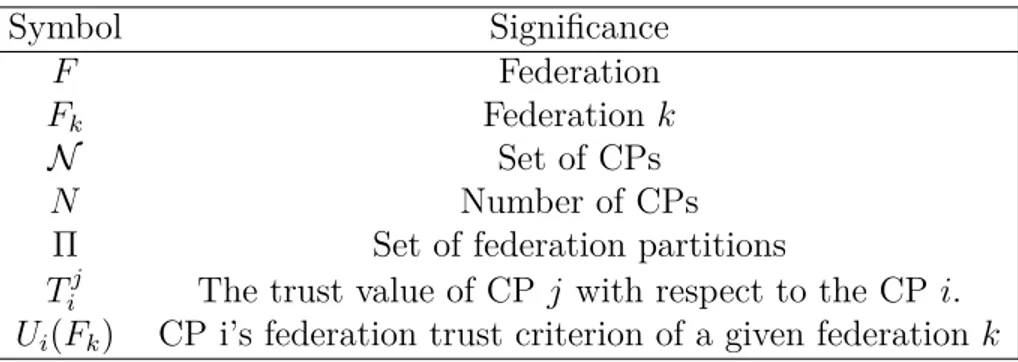 Table 6.1 Notations Symbol Significance F Federation F k Federation k N Set of CPs N Number of CPs