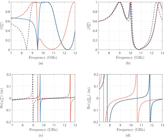 Figure 4.4 CST simulations of three different unit cells. The solid blue lines correspond to the simulations of “Cell 3”, whose dimensions are given in Table 5.4