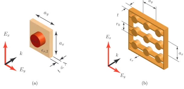 Figure 4.5 Representations of two dielectric metasurface unit cell designs. In (a), the conven- conven-tional optical regime design, where a dielectric resonator of permittivity r,1 is placed on a dielectric substrate of permittivity r,2