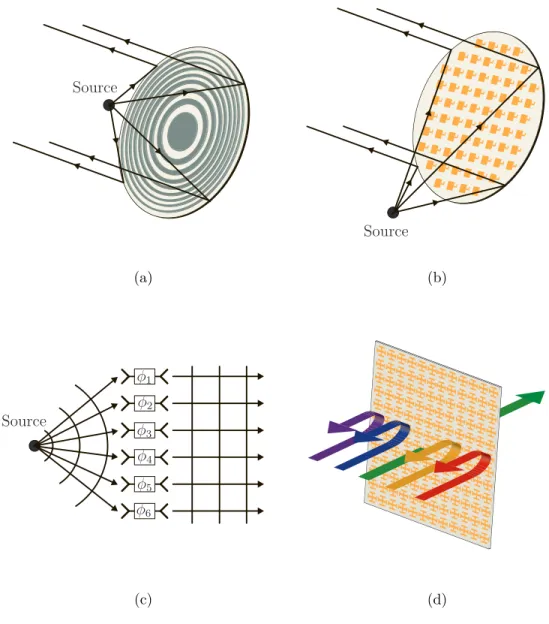 Figure 1.1 Examples of two-dimensional wave manipulating structures: (a) Fresnel zone plate reflector, (b) reflectarray, (c) interconnected array lens and (d) frequency-selective surface