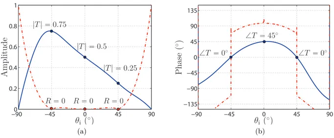 Figure 2.8 Reflection (dashed red line) and transmission (solid blue line) amplitude (a) and phase (b) as functions of the incidence angle for a metasurface synthesize for the transmission coefficients T  t0.75; 0.5e j45 