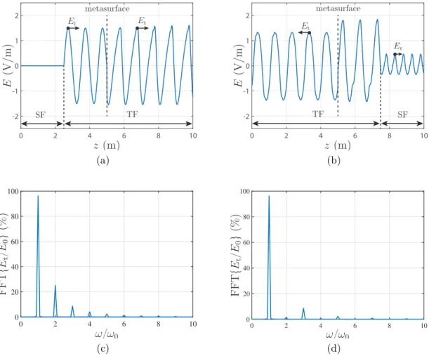 Figure 2.11 FDTD simulations of a nonlinear metasurface assuming the following parameters: