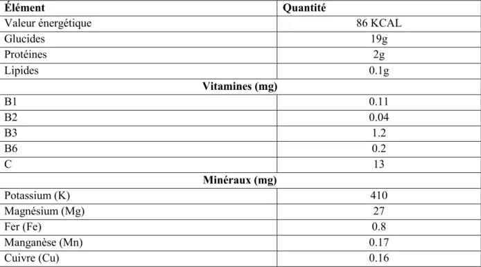 Tableau  I  :Apport  nutritionnel  moyen  de  la  pomme  de  terre  pour  100  g  cuites  à  l’eau 