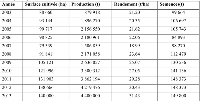 Tableau IV: Evolution  de  la  production  nationale  de  pomme  de  terre  entre  2003  et  2013 