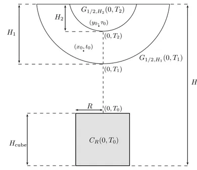 Figure 2.2: Geometry in the proof of Proposition 2.3.1: the cube C R (0, T 0 ) and the parabolic