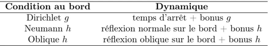 Tableau 2 – Conditions aux limites et dynamiques associées. La condition oblique inhomogène s’écrit