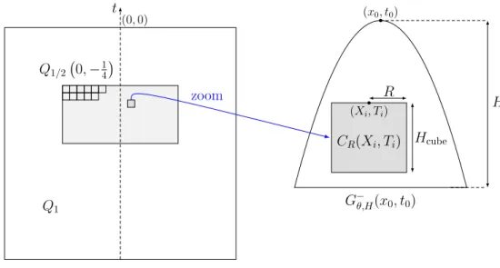 Figure 5 – Estimation W 2,ε parabolique : description géométrique de l’argument par recouvrement : le