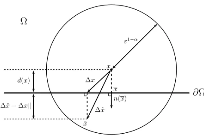 Figure 1.2: Formal derivation for x near the boundary ∂Ω, notation: ¯ x = proj ∂Ω (x).