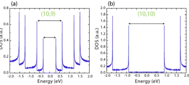 Figure 1.2 Densité d’états obtenus par la méthode des liaisons fortes pour un nanotube semi- semi-conducteur (10,9) et pour un nanotube de carbone métallique (10,10)