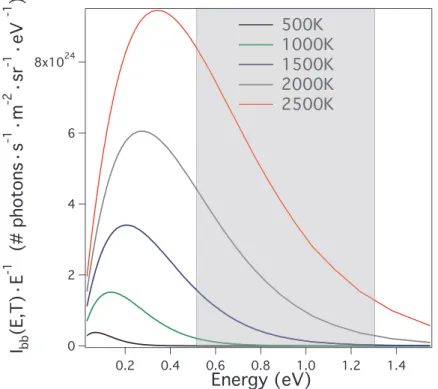 Figure 1.12 Spectre d’émission d’un corps noir à différentes températures en fonction de l’énergie