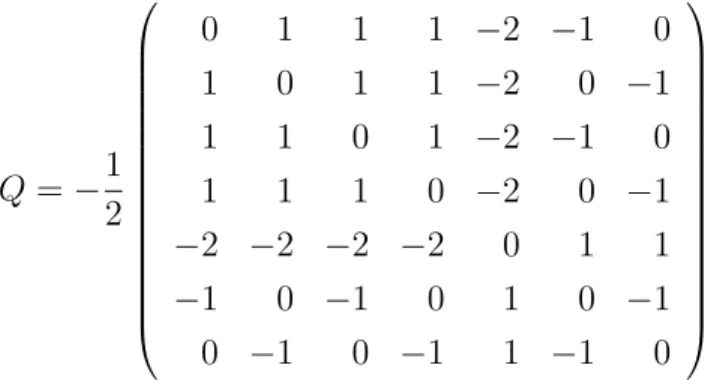 Table 3.1 Bounds and relative gaps to optimality (%) obtained from various relaxations for the Grishukhin inequality of CUT 7