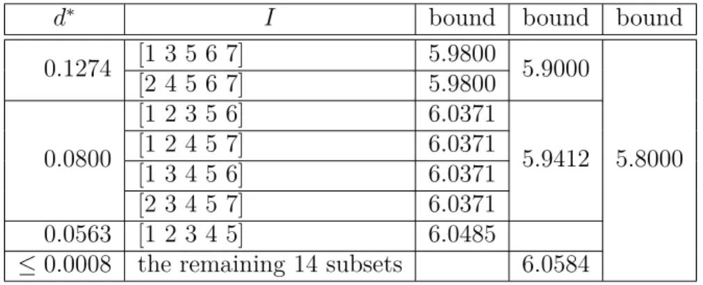 Table 4.1 Bounds for adding different k = 5 PPCs to the SDP relaxation C ∩ M which has bound 6.0584.