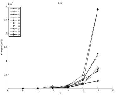 Figure 4.2 Computation time to solve DP fewerBinary for instances pm1d_100_i0,. . . ,_i9 for