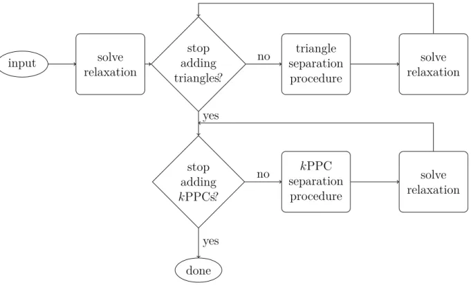 Figure 5.1 Overview of cutting plane method