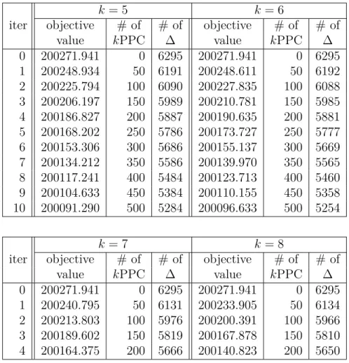 Table 5.2 Results of kPPC cutting plane stage for instance gkaf5 with k = 5 to 8