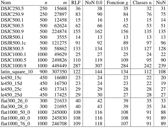 Tableau  4.1 : Contribution de chaque composante de l'algorithme NoN 