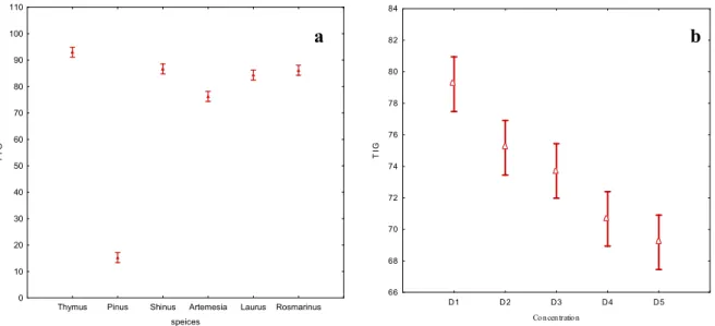 Figure 8 : L’étude comparative des taux d’inhibition de la germination de l’extrais aqueux de  six plantes en fonction l’espèce végétales et la concentration de l’extrais