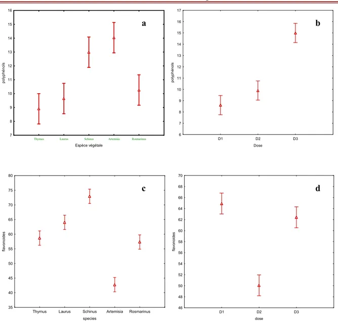 Figure 12 : L’étude comparative des taux des flavonoïdes (c et d) et des polyphénols  (a et b)  de  plantules  traitées  avec  la  poudre  de  cinq  plantes  en  fonction  l’espèce  végétales  et  la  concentration de l’extraits