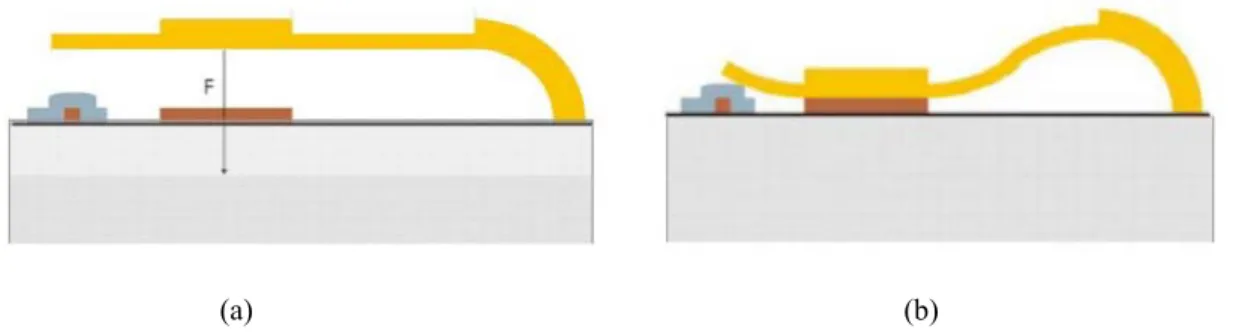 Figure 1.2-4: Schematic of electro-statically actuated cantilever type RF MEMS switch (a) OFF  state (b) ON State [Ocera, et al