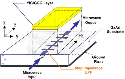 Figure 1.4-14: Schematic of tunable microwave band-stop filter based on FMR [Tai, and Qiu  (2009)]