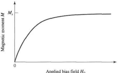 Figure 2.1-2: Magnetic moment of a ferrite material versus applied magnetic field, H 0  [Pozar 