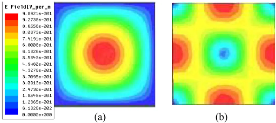 Figure 3.2-1: Top view of a simulated rectangular cavity resonator displaying (a) Electric field of  dominant TE 101  mode and (b) Magnetic field of dominant TE 101  mode