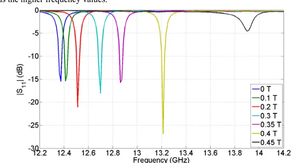 Figure 3.2-6: Measurement results displaying the resonant peaks of a single ferrite loaded cavity  resonator versus frequency .