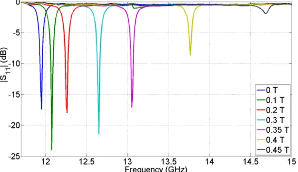 Figure 3.2-7: Measurement results displaying the resonant peaks of a double ferrite slabs loaded  cavity resonator versus frequency .