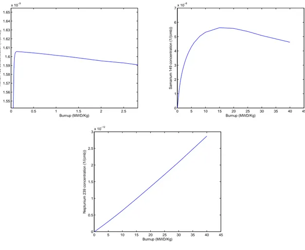 Figure 1.10 Variations of Xenon, Samarium, and Neptunium concentrations with burnup