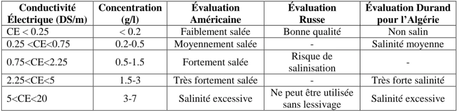 Tableau  04  :  Normes  d’évaluation  de  la  qualité  des  eaux  d’irrigation  (Daoud  et  Halitim,  1994)