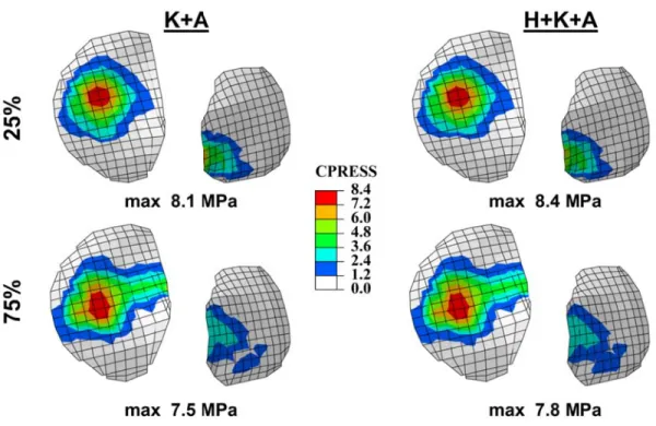 Figure 4- 4-25% and ankle equ for ease i -6: Predictedd 75% of stauations only in compariso d contact pre ance phase