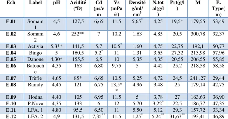 Figure 02 : histogramme représentatif des pH des échantillons. 