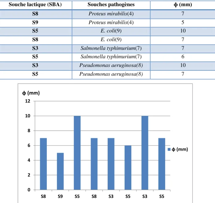 Figure 13: Histogramme représentatif des Z.I (mm) après effet inhibiteur des LAB dirigé 