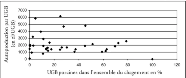 Figure 5 :  Valeur de l’autoproduction d’intrants par UGB  selon la proportion d’élevage porcin dans l’ensemble de l’élevage