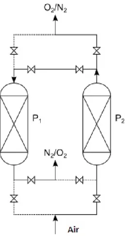 Figure 2.5 Pressure swing adsorption, bed 1 in regeneration, bed 2 in process, P 2 >P 1