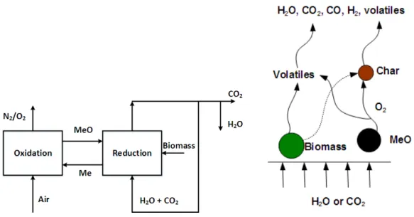 Figure 2.8 Chemical looping oxygen uncoupling process [57]