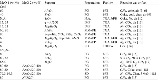 Table 4.1 Summary of oxygen-carrier particles prepared and tested for CLOU application