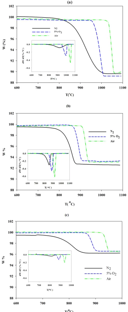 Figure 4.3 The profile of weight loss and rate with temperature in (0%, 5% and 21% O 2 ) for a)