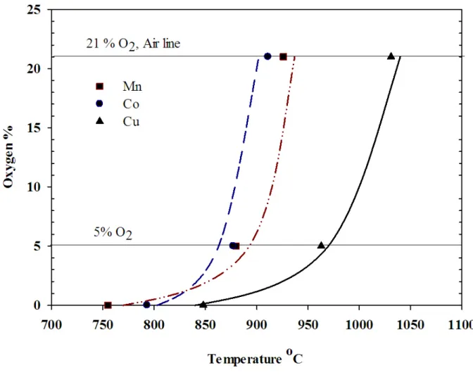Figure 4.4 The initial temperature of reduction in different oxygen concentrations, Experimental data and equilibrium curve by FactSage 6.4 software, Cu (——), Mn ( – ·· – ), Co ( – – – )