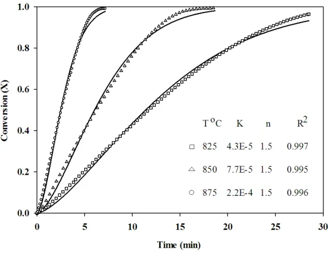 Figure 4.5 Co 3 O 4 reduction in nitrogen, conversion vs time at 825, 850 and 875 ◦ C, the solid line represents the model)