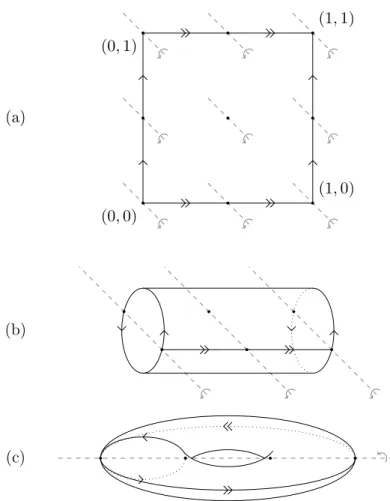 Figure 2.5: The hyperelliptic involution in three representations of the torus: (a) as the fundamental domain [0, 1] 2 of the action of Z 2 on R 2 by 