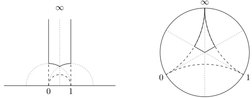 Figure 2.6: A fundamental domain of PSL 2 (Z) in the half-plane and disc